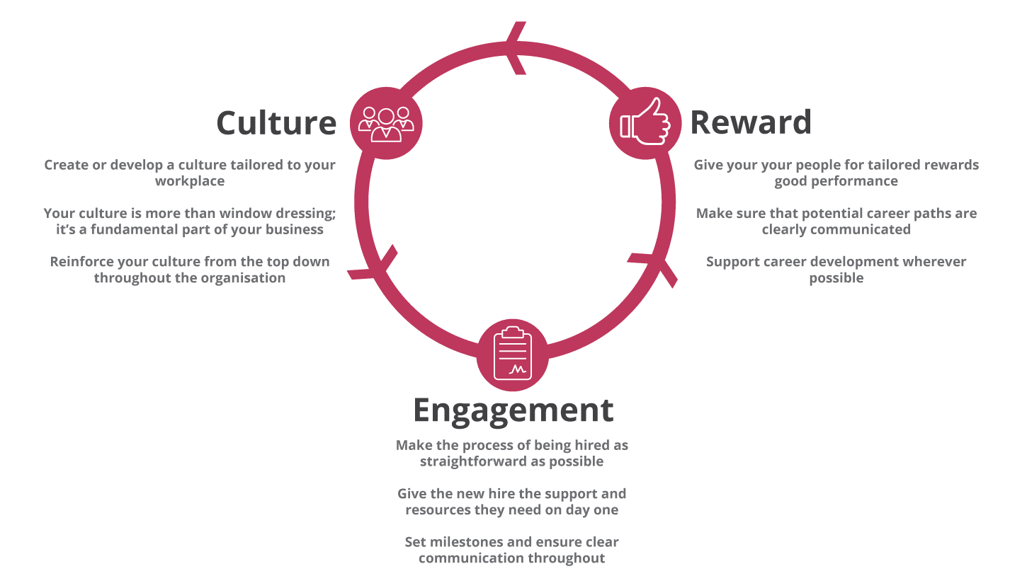 Retaining your team is a continuous activity