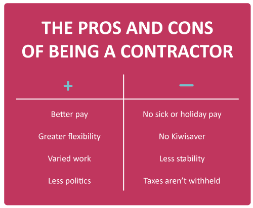Contracting