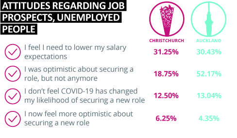 Key facts about the Christchurch and Auckland IT sector