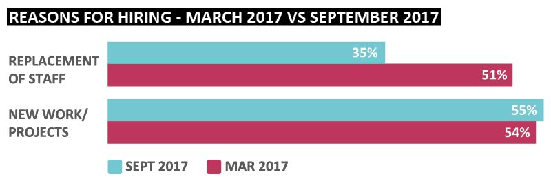 Reasons why employers are hiring: replacement of staff versus new work or projects | Sourced Report - Christchurch IT Market - September 2017