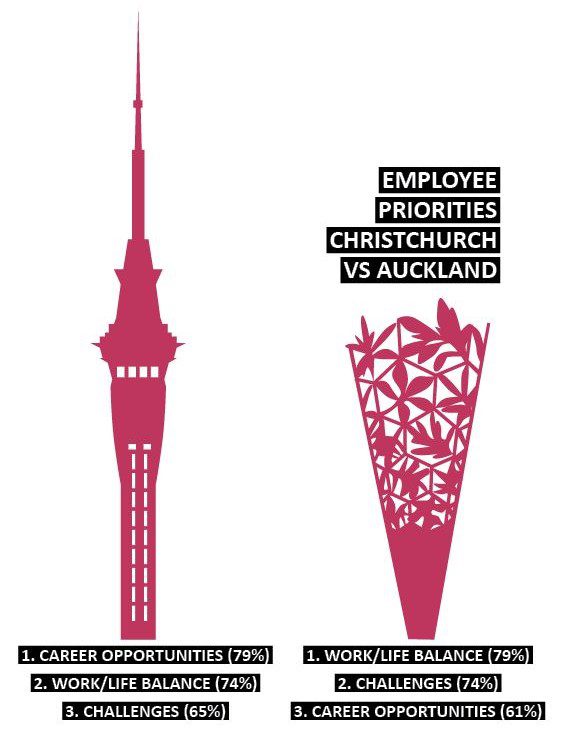 How many people intended to move roles last year vs how many actually moved this year | Sourced Report - Christchurch IT Market - September 2017