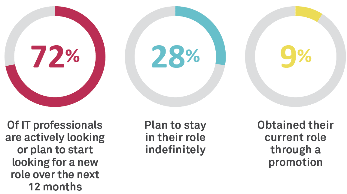 Career progression key for employees - Sourced Report August 2014