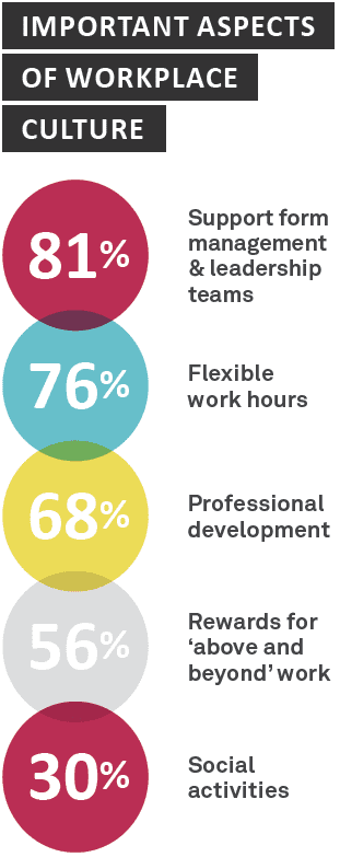 Important aspects of workplace culture - Sourced Report August 2014