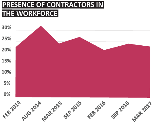 Contractor Presence | Sourced Report - Christchurch IT Market - March 2017