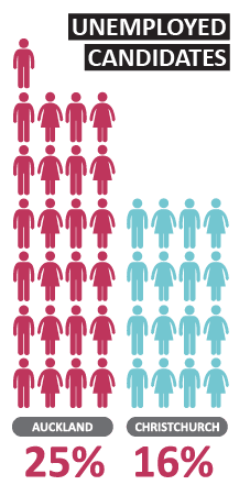 Unemployed Candidates | Sourced Report - Christchurch IT Market - March 2017