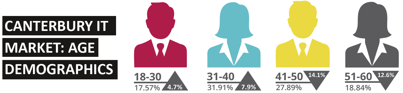 Sourced Report September 2016 | Age Demographics
