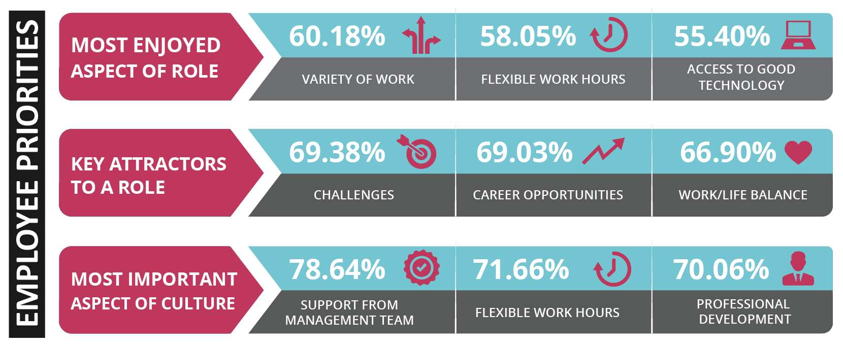 Sourced Report September 2016 | Employee Priorities