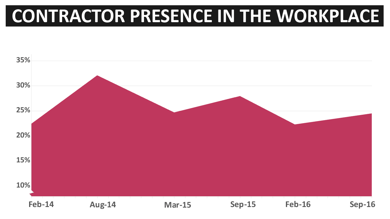 Sourced Report September 2016 | Contractor Presence
